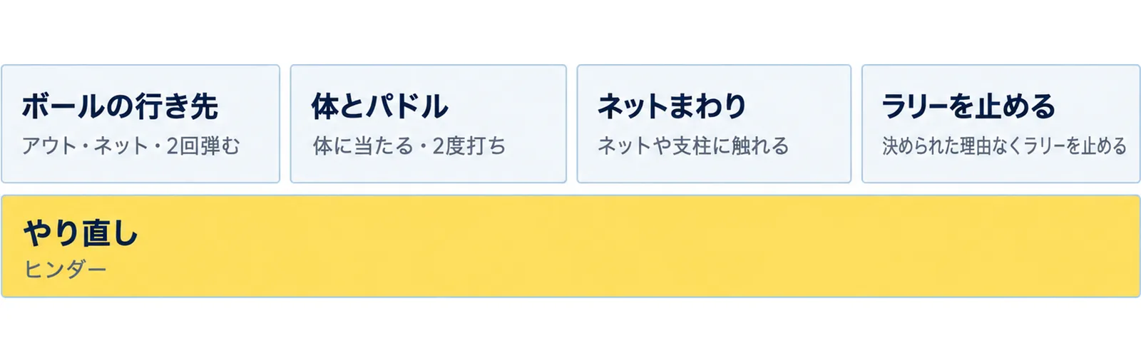 キッチン以外のフォルトをボールの行き先、体とパドル、ネットまわり、ラリーを止めるの4つに分類し、ヒンダーはやり直しになることを示した図