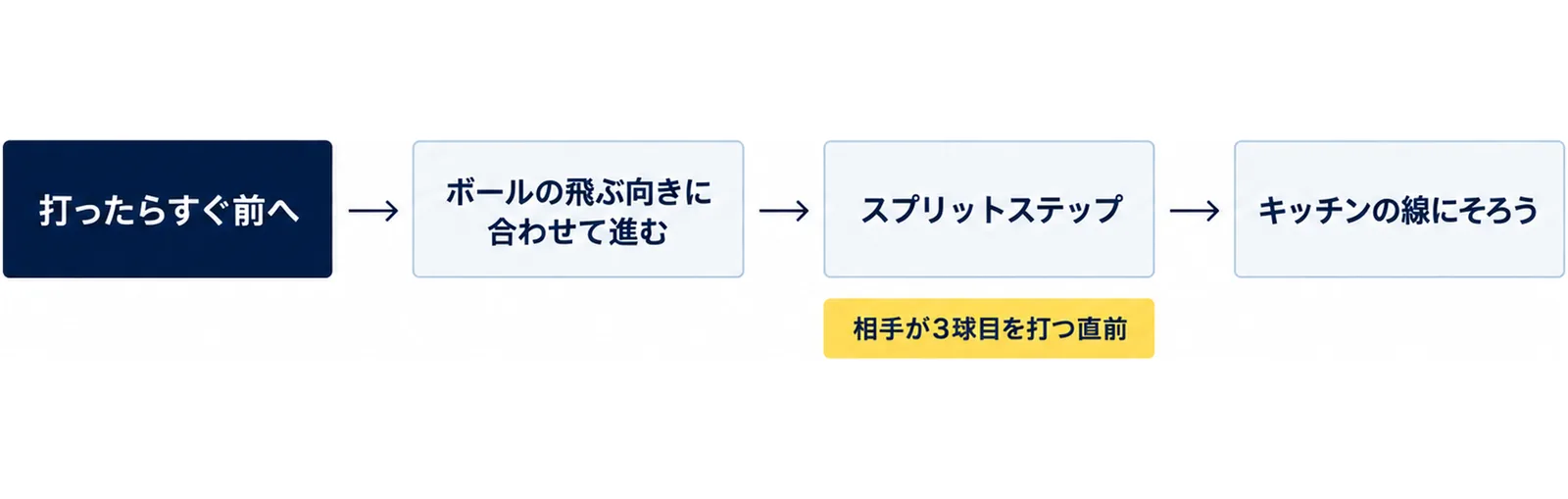 打ったらすぐ前へ動き、ボールの飛ぶ向きに合わせて進み、相手が3球目を打つ直前にスプリットステップで構え直し、キッチンの線にそろうまでの流れを示した図
