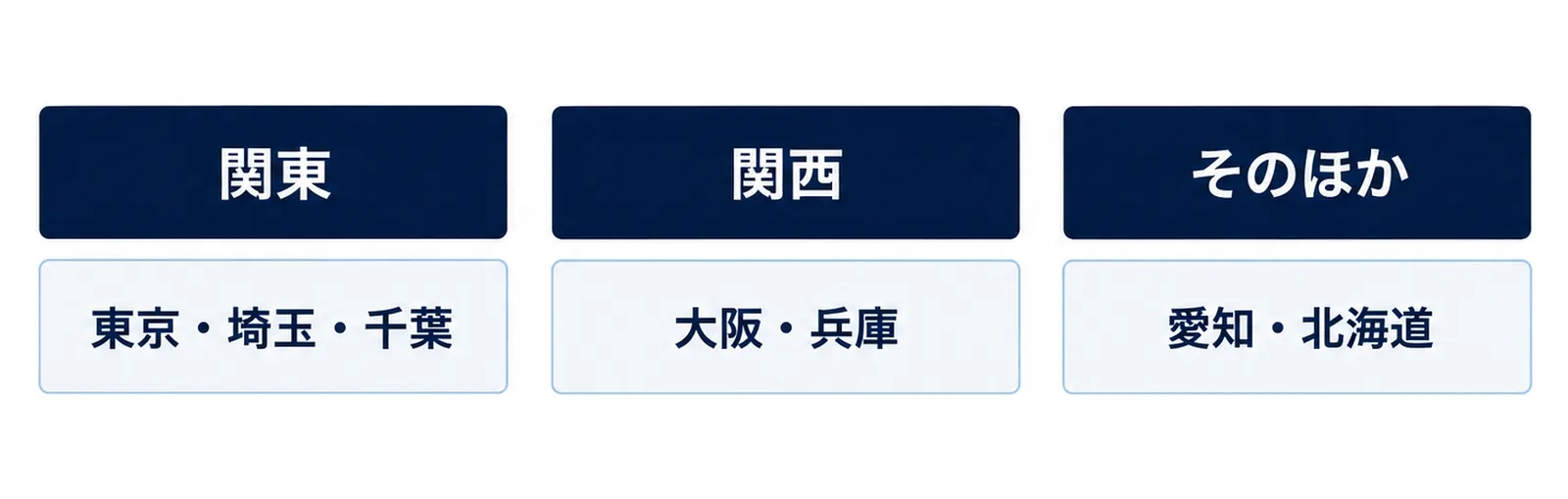 体験会の案内を公式で確かめられた地域を、関東は東京・埼玉・千葉、関西は大阪・兵庫、そのほかは愛知・北海道と並べた図