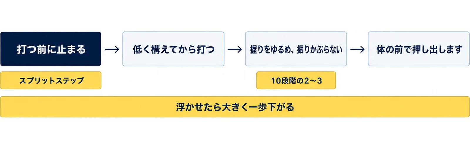 リセットの打ち方を、打つ前に止まる、低く構えてから打つ、握りをゆるめ振りかぶらない、体の前で押し出すの順に並べ、握りは10段階の2〜3、浮かせたら大きく一歩下がることを添えた図