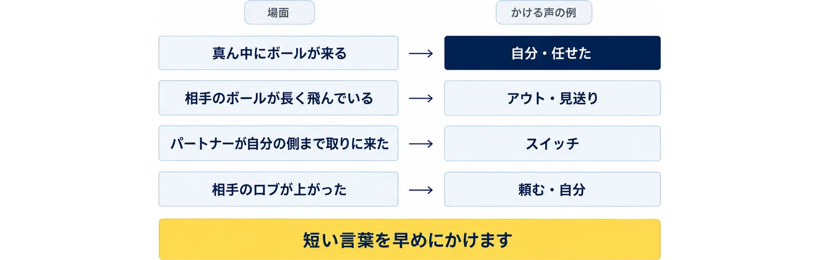真ん中にボールが来る時は自分・任せた、相手のボールが長く飛んでいる時はアウト・見送り、パートナーが自分の側まで取りに来た時はスイッチ、相手のロブが上がった時は頼む・自分と、場面ごとの声の例を並べた図