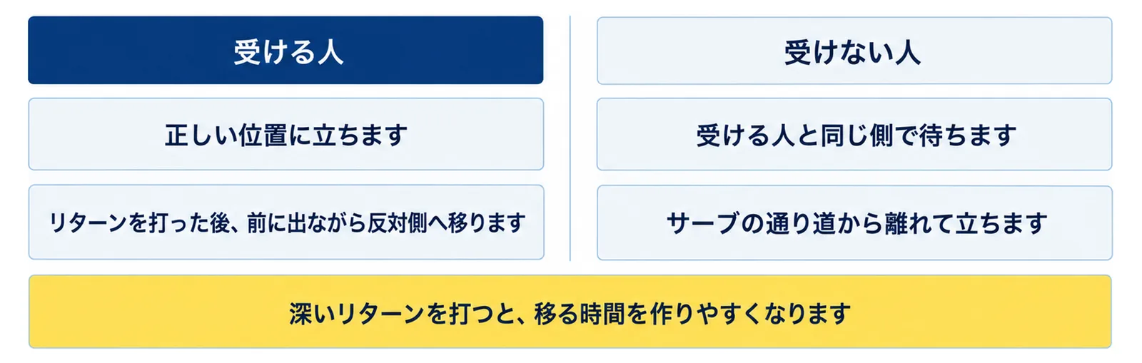 レシーブ側の並び替えで、受ける人は正しい位置に立ちリターンを打った後に前に出ながら反対側へ移り、受けない人は受ける人と同じ側でサーブの通り道から離れて待つことを左右に分けた図