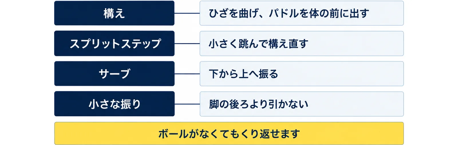 自宅でできる素振りとして、構えはひざを曲げパドルを体の前に出す、スプリットステップは小さく跳んで構え直す、サーブは下から上へ振る、小さな振りは脚の後ろより引かないことを並べた図