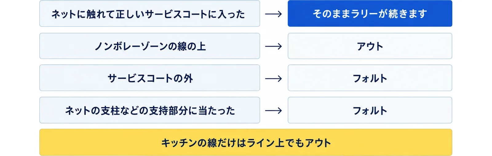 ネットに触れて正しいサービスコートに入ったサーブはそのままラリーが続き、ノンボレーゾーンの線の上はアウト、サービスコートの外はフォルト、ネットの支柱などの支持部分に当たった場合もフォルトになることを並べた図