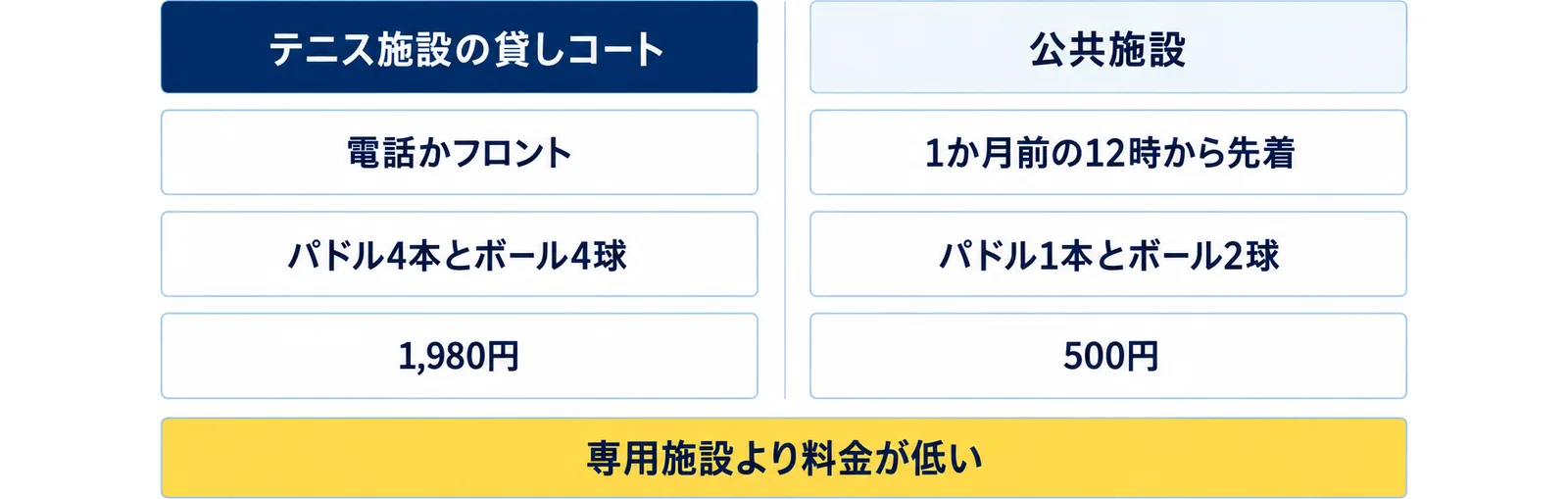 テニス施設の貸しコート（江坂）は電話かフロントで予約しパドル4本とボール4球のセットがあり平日の昼1,980円、公共施設（南港）は1か月前の12時から先着でパドル1本とボール2球で平日500円と、専用施設より料金が低いことを左右に分けた図
