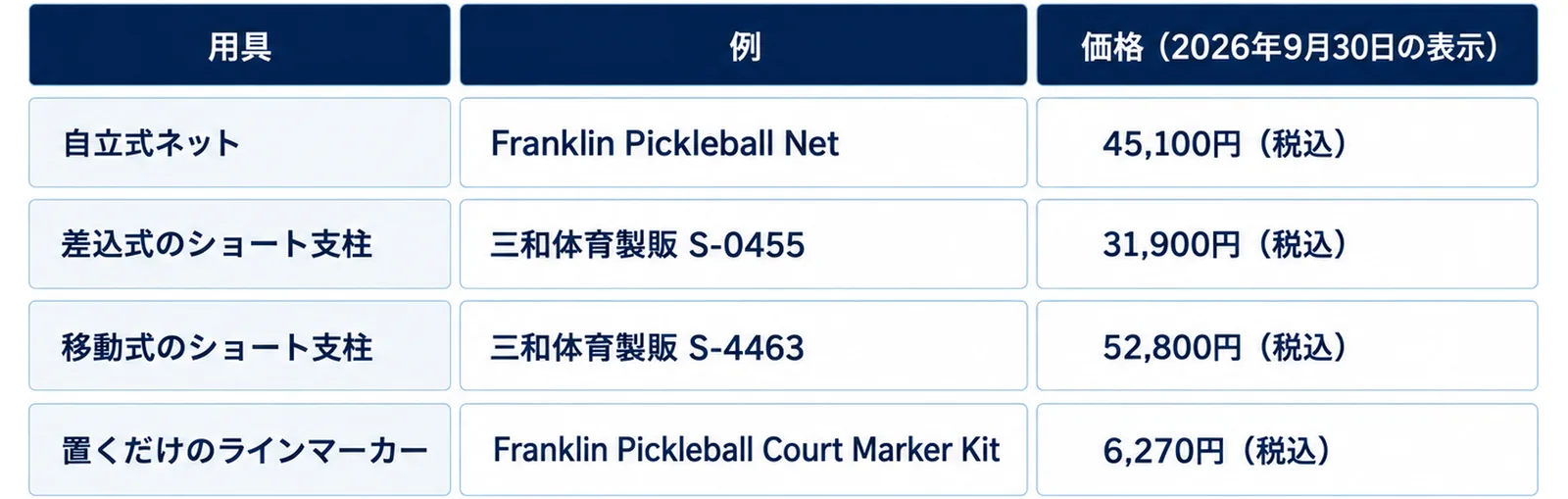 仮設に必要な用具として、自立式ネット（Franklin Pickleball Net 45,100円）、差込式のショート支柱（三和体育製販 S-0455 31,900円）、移動式のショート支柱（S-4463 52,800円）、置くだけのラインマーカー（Court Marker Kit 6,270円）を、2026年9月30日の表示価格とともに表にした図