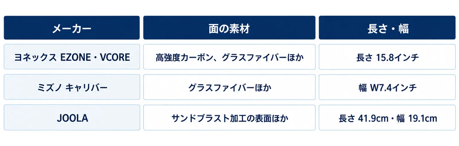 ヨネックス EZONE・VCOREは高強度カーボン、グラスファイバーほかで長さ15.8インチ、ミズノ キャリバーはグラスファイバーほかで幅W7.4インチ、JOOLAはサンドブラスト加工の表面ほかで長さ41.9cm・幅19.1cmであることを表にした図