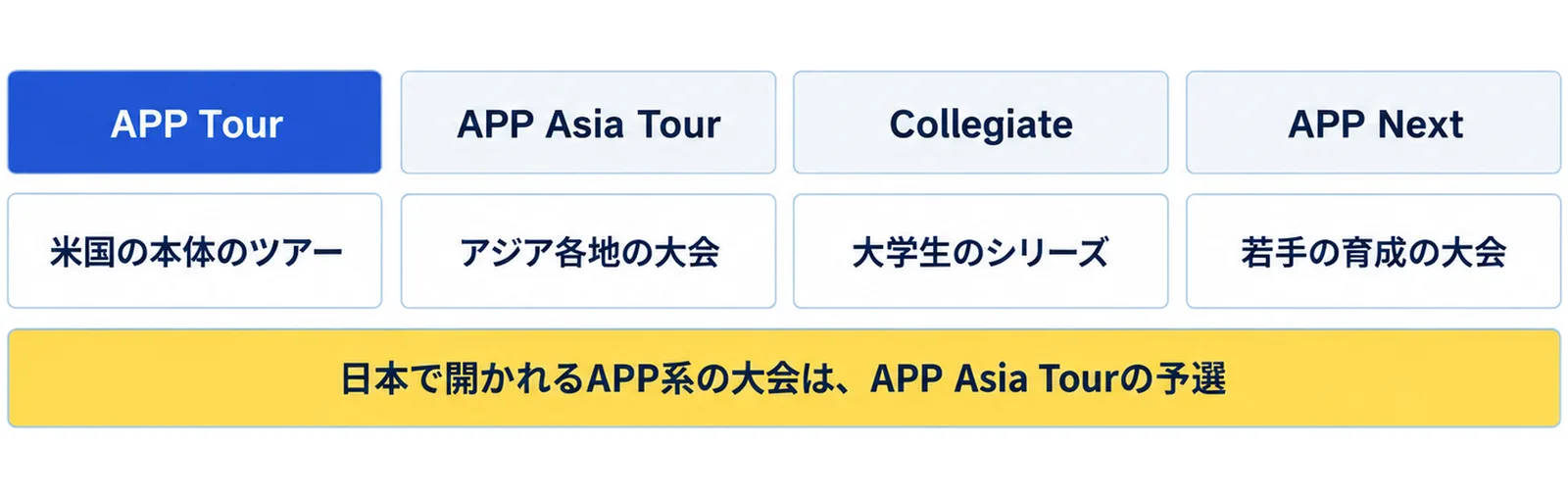 APPの4つのシリーズとして、APP Tourは米国の本体のツアー、APP Asia Tourはアジア各地の大会、Collegiateは大学生のシリーズ、APP Nextは若手の育成の大会であることを並べ、日本で開かれるAPP系の大会はAPP Asia Tourの予選と添えた図