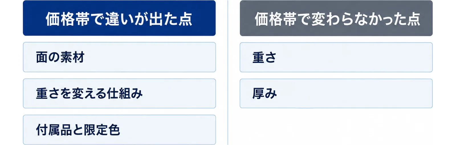価格帯で違いが出た点として面の素材・重さを変える仕組み・付属品と限定色、価格帯で変わらなかった点として重さ・厚みを左右に分けた図