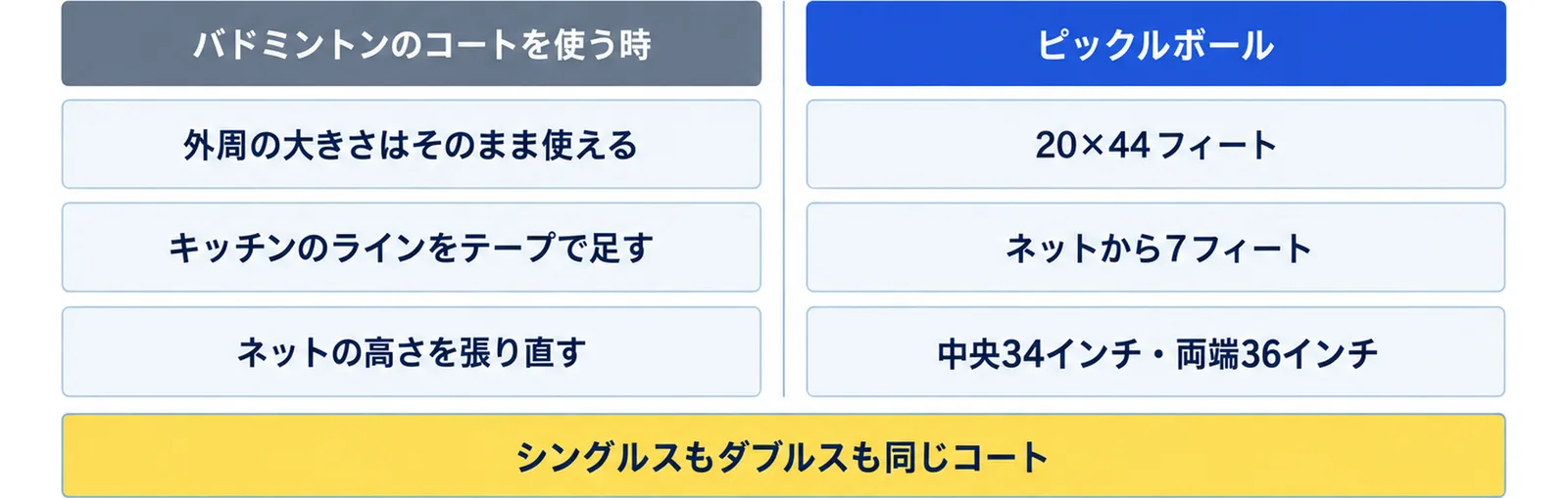 バドミントンコートとピックルボールコートを並べ、同じ外周と、キッチンのラインやネットの高さなど違う点を示した図