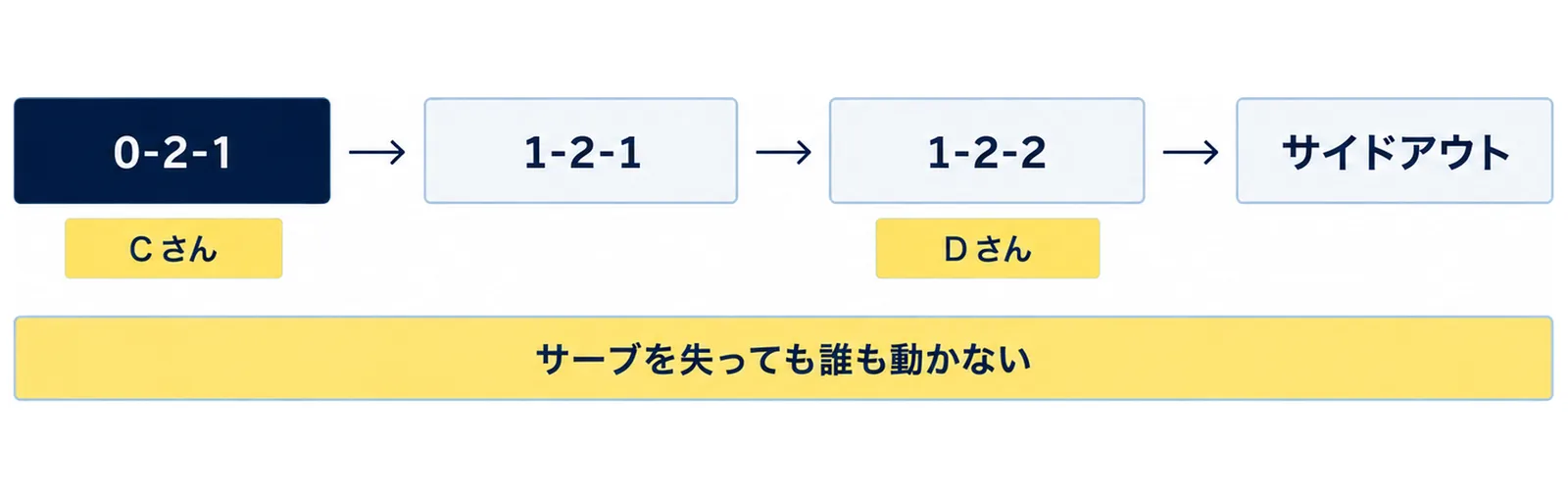 Cさんのサーブで0-2-1、1-2-1と進み、Dさんに移って1-2-2、サイドアウトになる流れを並べ、サーブを失っても誰も動かないと添えた図