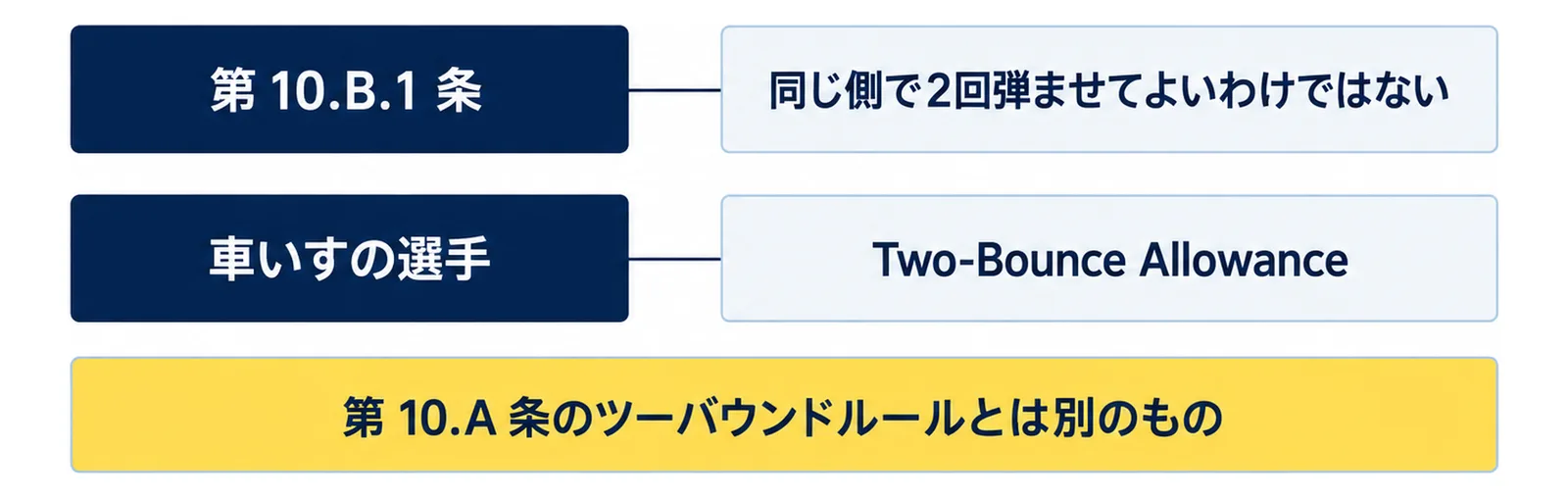 第10.B.1条では同じ側で2回弾ませてよいわけではないこと、車いすの選手のTwo-Bounce Allowanceは第10.A条のツーバウンドルールとは別のものであることを並べた図