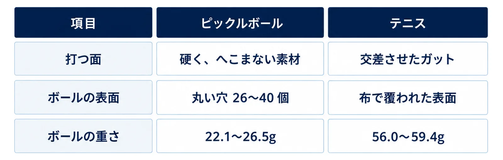 打つ面はピックルボールが硬くへこまない素材でテニスは交差させたガット、ボールの表面は丸い穴26〜40個と布で覆われた表面、ボールの重さは22.1〜26.5gと56.0〜59.4gであることを表にした図