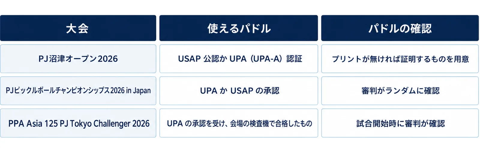 PJ沼津オープン2026はUSAP公認かUPA(UPA-A)認証でプリントが無ければ証明するものを用意、PJピックルボールチャンピオンシップス2026 in JapanはUPAかUSAPの承認で審判がランダムに確認、PPA Asia 125 PJ Tokyo Challenger 2026はUPAの承認を受け会場の検査機で合格したもので試合開始時に審判が確認することを表にした図