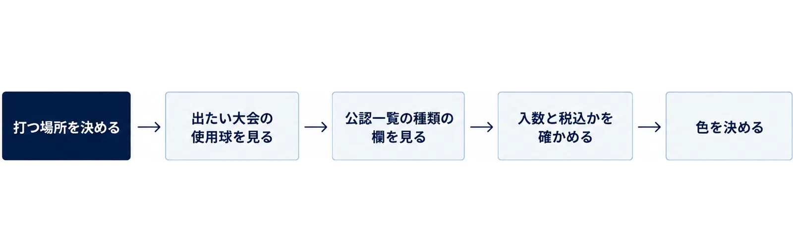 ボールを買う前の5ステップを、打つ場所を決める、出たい大会の使用球を見る、公認一覧の種類の欄を見る、入数と税込かを確かめる、色を決めるの順に並べた図