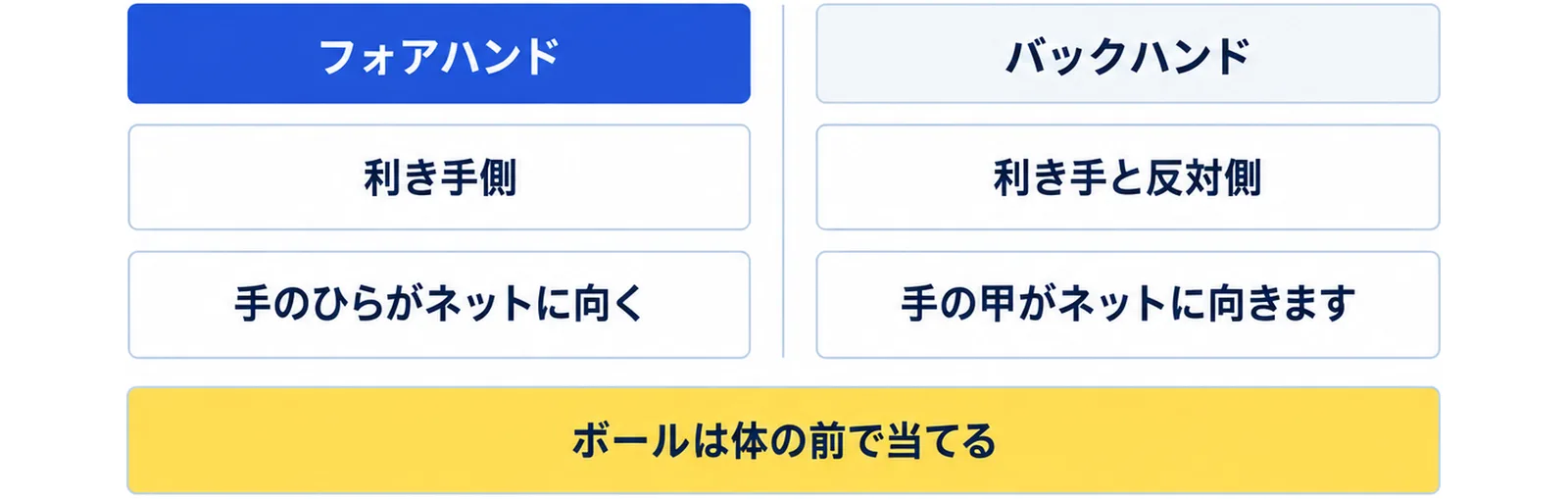 フォアハンドは利き手側で打ち手のひらがネットに向く、バックハンドは利き手と反対側で打ち手の甲がネットに向くことを左右に分け、ボールは体の前で当てると添えた図