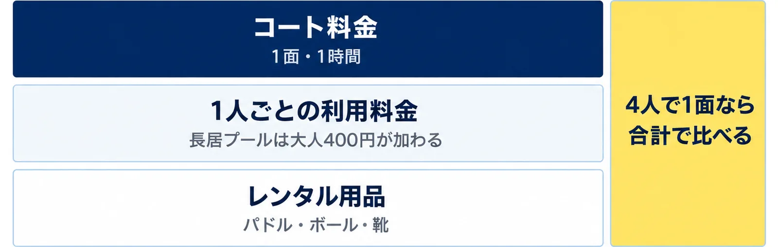 施設を比べる時にコート料金、1人ごとの利用料金、レンタル用品と靴の3層の順に見ることを示した図