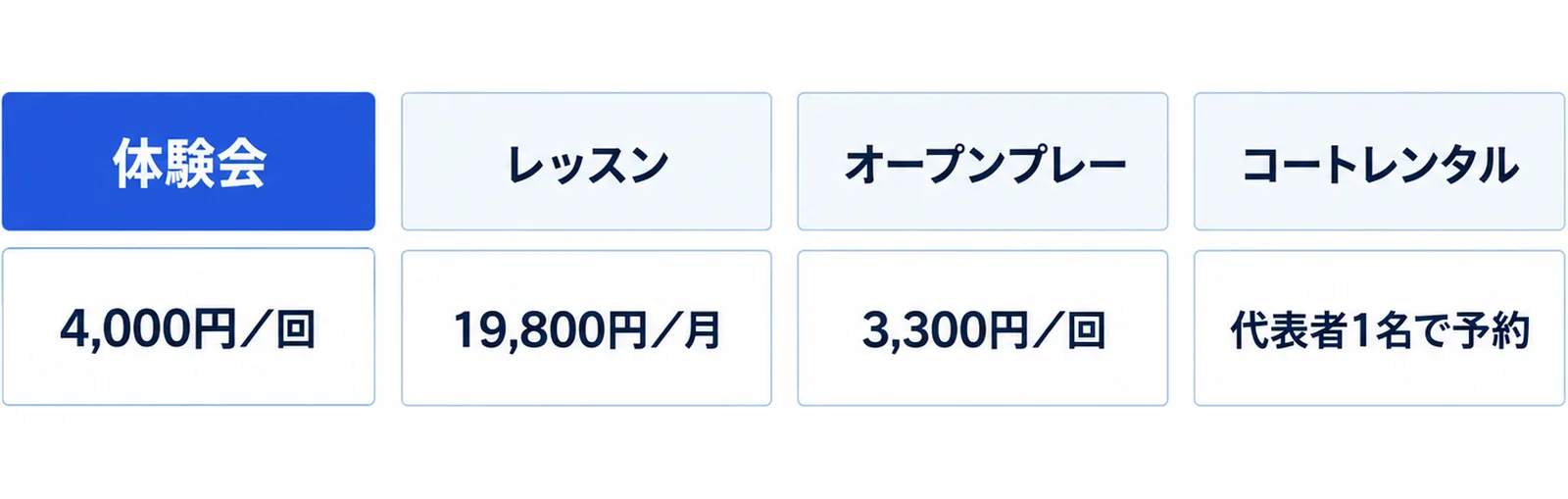 体験会、レッスン、オープンプレー、コートレンタルの4つの入口を左から順に並べ、体験会が最初の1回に向くことを示した図