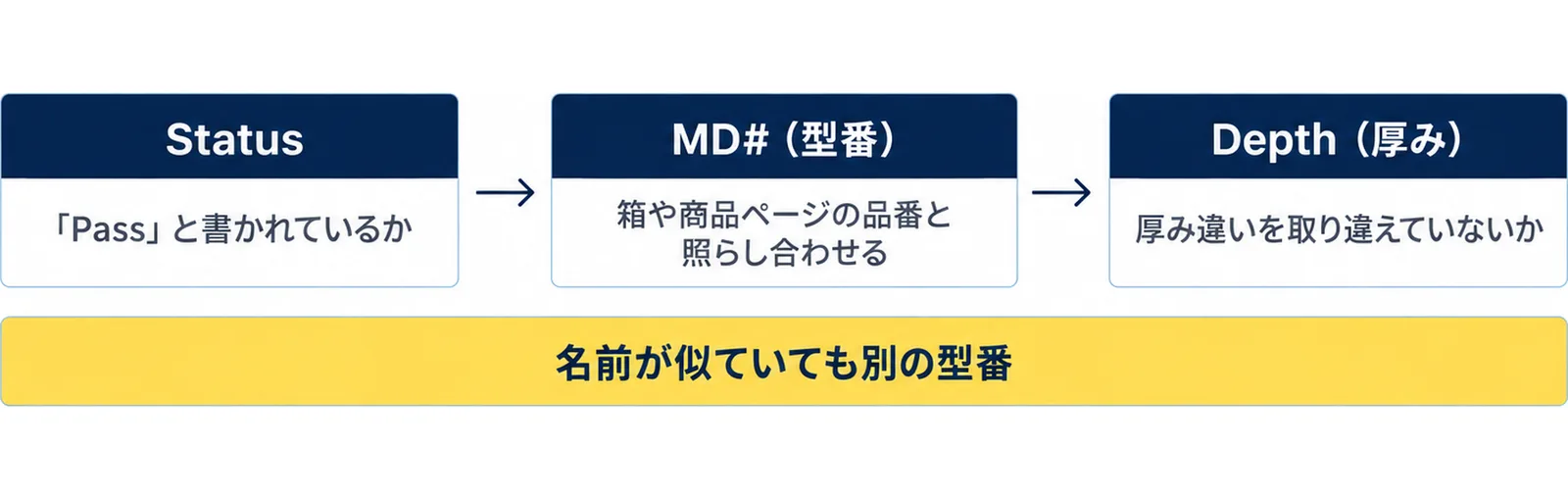 USA Pickleballの公認一覧の詳細ページでStatus、MD#(型番)、Depth(厚み)の3項目を見て、名前が似ていても別の型番として扱うことを示した図