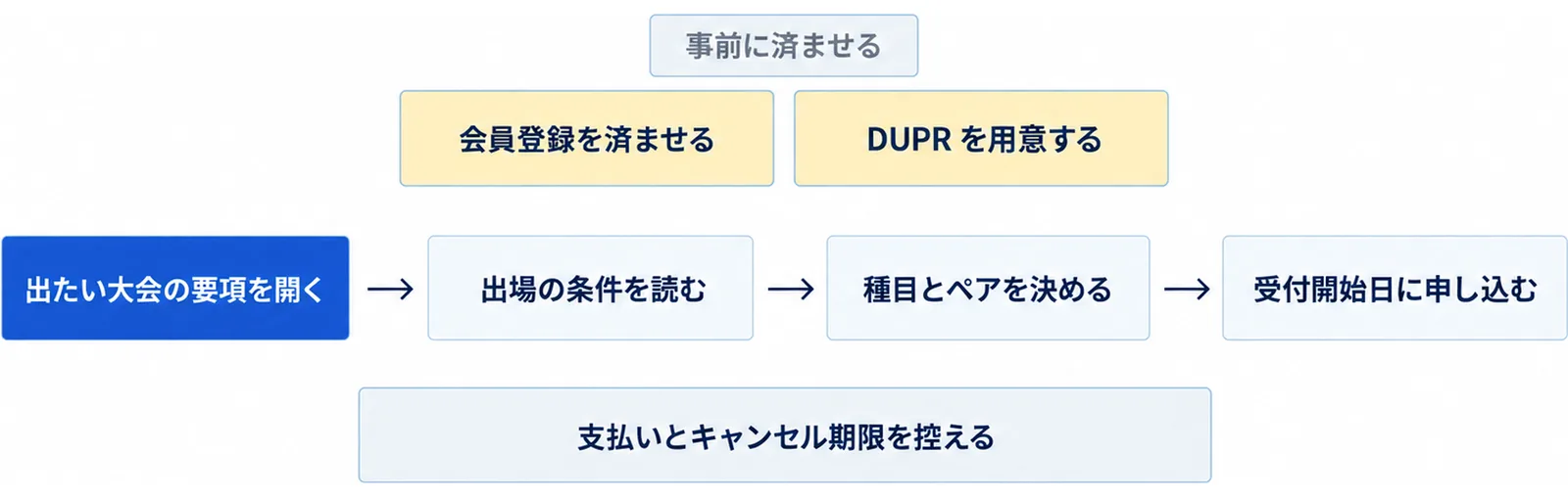 会員登録とDUPRを先に済ませ、要項を開いて出場の条件を読み、種目とペアを決め、受付開始日に申し込み、支払いとキャンセル期限を控えるまでの流れを示した図