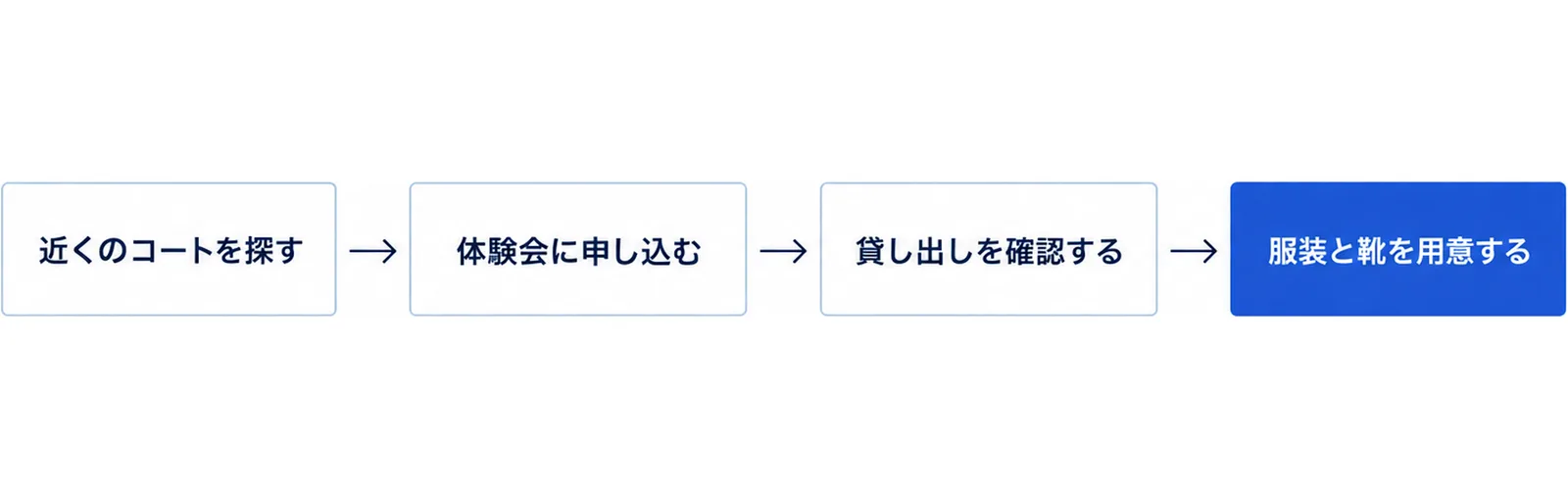 近くのコートを探す、体験会に申し込む、道具の貸し出しを確認する、服装と靴を用意するの4つの手順を順に並べた図