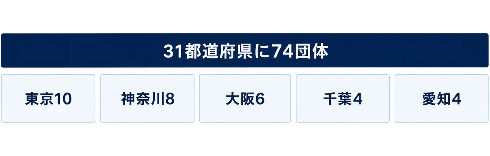 加盟・協力団体一覧には31都道府県に74団体が掲載され、東京10、神奈川8、大阪6、千葉4、愛知4の順に多いことを示した図