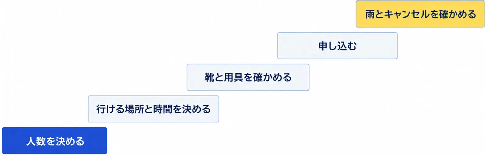 人数を決める、行ける場所と時間を決める、靴と用具を確かめる、申し込む、雨とキャンセルを確かめるの5つの手順を段にした図