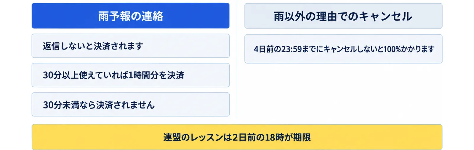雨の日はメールに返信しないと決済され、30分以上使えていれば1時間分を決済、30分未満なら決済されないこと、雨以外の理由は4日前の23:59までにキャンセルしないと100%かかることを示した図