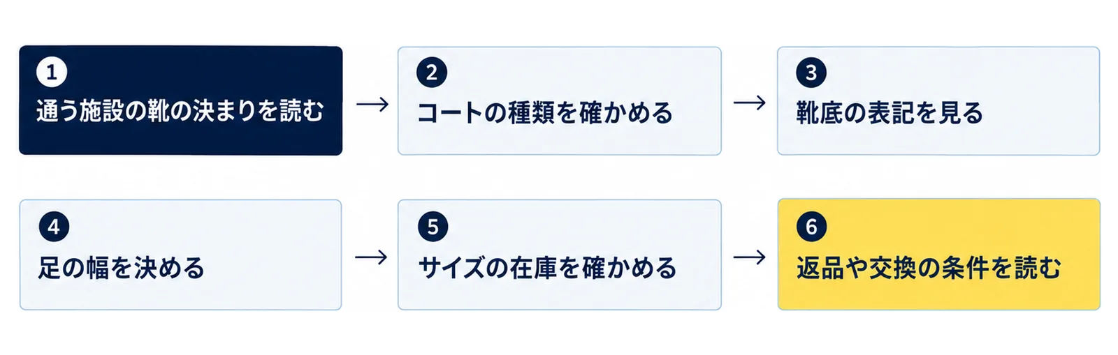 通う施設の靴の決まり、コートの種類、靴底の表記、足の幅、サイズの在庫、返品や交換の条件の順に確かめる6つの手順を並べた図