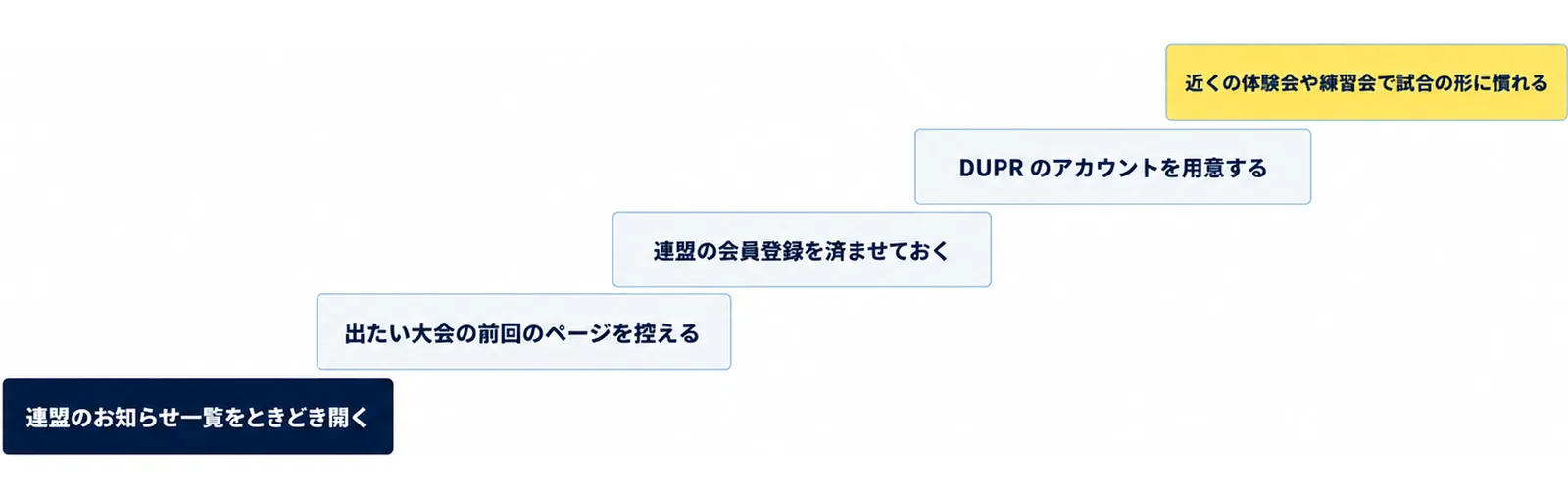 連盟のお知らせ一覧を開く、前回のページを控える、会員登録を済ませる、DUPRのアカウントを用意する、体験会や練習会で試合の形に慣れるという5つの準備を段にした図