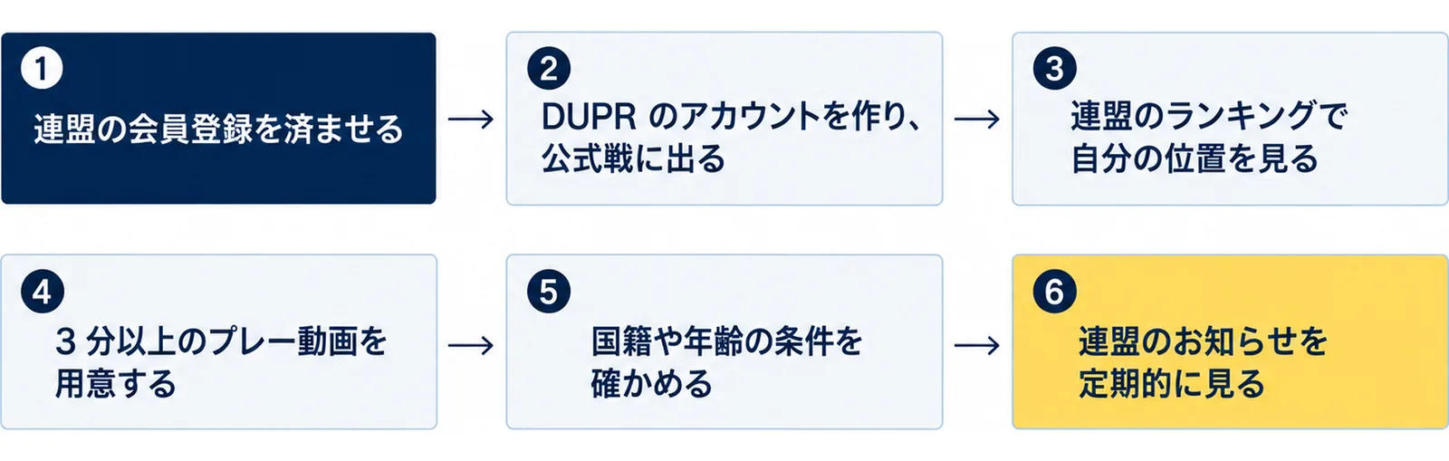 会員登録、DUPRのアカウントと公式戦、連盟のランキング、3分以上のプレー動画、国籍や年齢の条件、連盟のお知らせの確認という6つの準備を順に並べた図