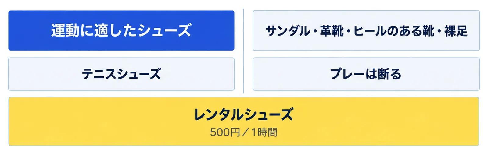 豊洲のコートは運動に適したシューズなら問題なく、サンダル・革靴・ヒールのある靴・裸足は断られ、合う靴がない時はレンタルシューズを借りることを示した図