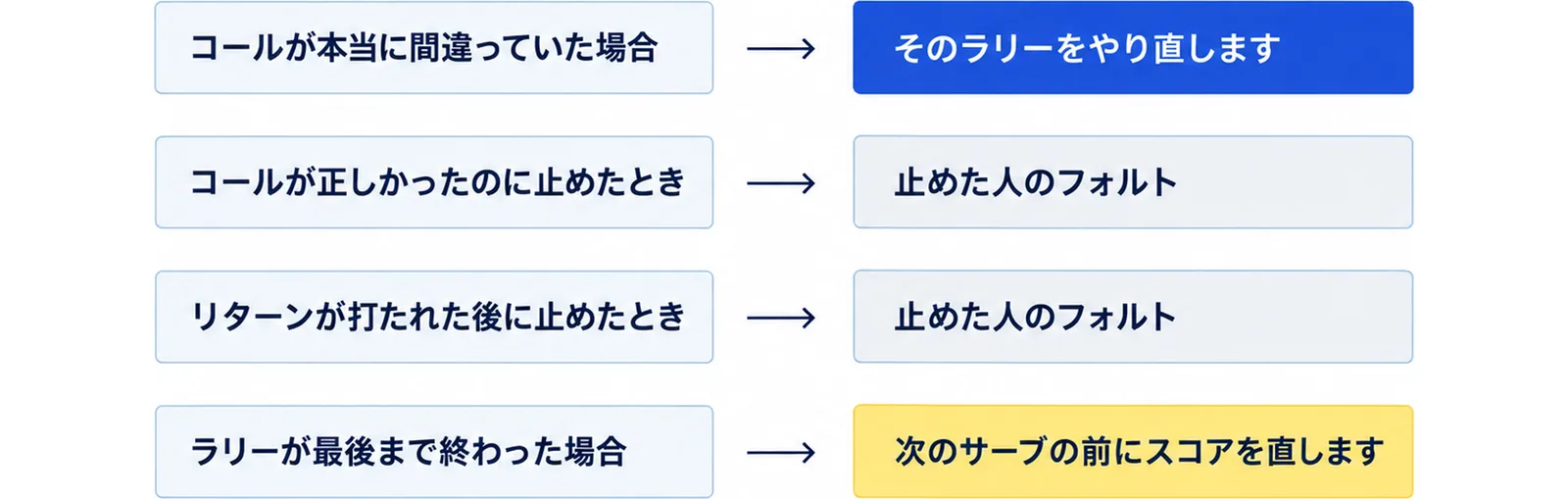リターンが打たれる前に止めてコールが本当に間違っていたらラリーをやり直し、コールが正しかったのに止めた時とリターンが打たれた後に止めた時は止めた人のフォルトになることを示した図
