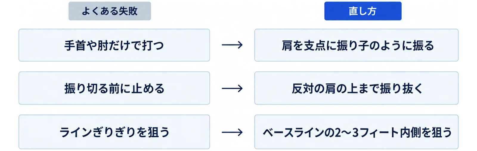 手首や肘だけで打つなら肩を支点に振り子のように振る、振り切る前に止めるなら反対の肩の上まで振り抜く、ラインぎりぎりを狙うならベースラインの2〜3フィート内側を狙うという直し方を並べた図
