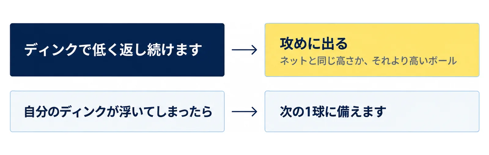 ディンクで低く返し続け、ネットと同じ高さかそれより高いボールが来た時だけ攻めに出て、自分のディンクが浮いたら次の1球に備える流れを示した図