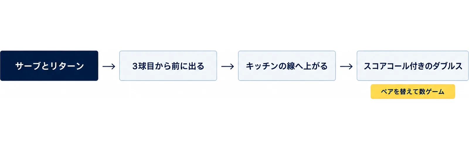 4人の練習で、サーブとリターン、3球目から前に出る、キッチンの線へ上がる、スコアコール付きのダブルスの順に通して行う流れを示した図