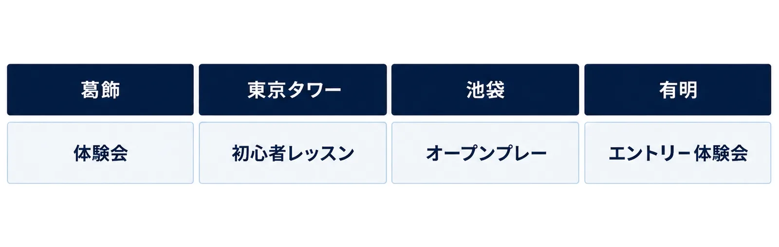 東京で最初の1回に使える入口として、葛飾の体験会、東京タワーの初心者レッスン、池袋のオープンプレー、有明のエントリー体験会を並べた図