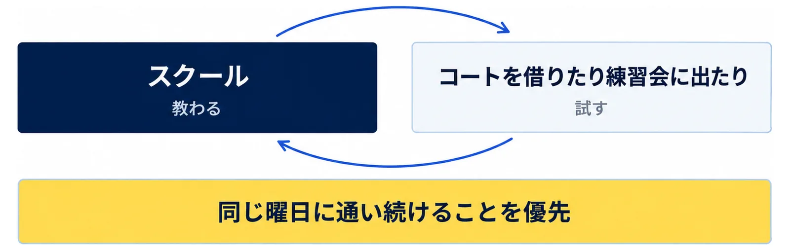 スクールで教わったことを、コートを借りたり練習会に出たりして試し、同じ曜日に通い続けることを示した図
