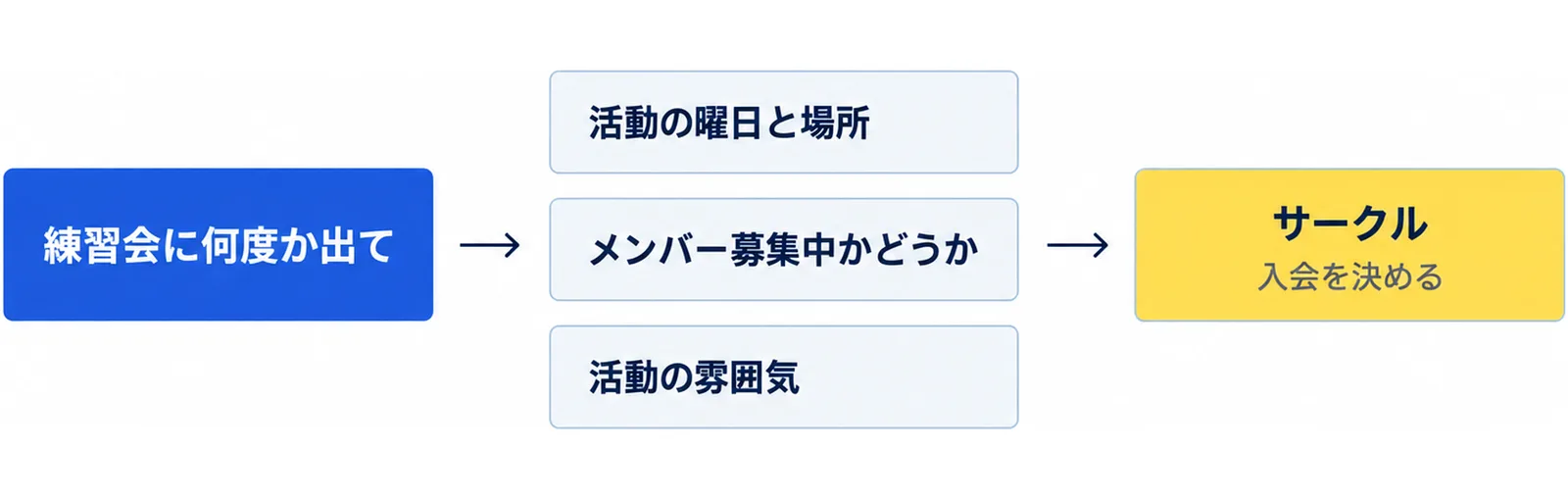 練習会に何度か出てからサークルを探し、活動の曜日と場所、メンバー募集中かどうか、活動の雰囲気を確かめて入会を決める流れを示した図