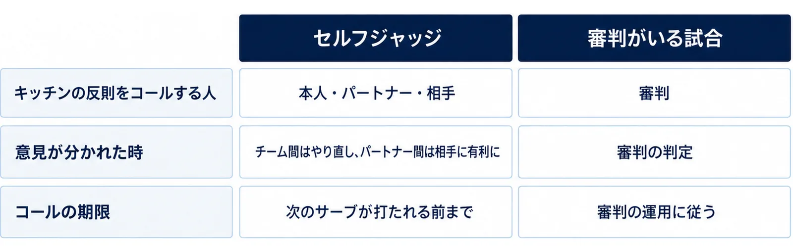 セルフジャッジではキッチンの反則を本人・パートナー・相手がコールし意見が分かれたらチーム間はやり直し、審判がいる試合では審判が判定することを比べた図