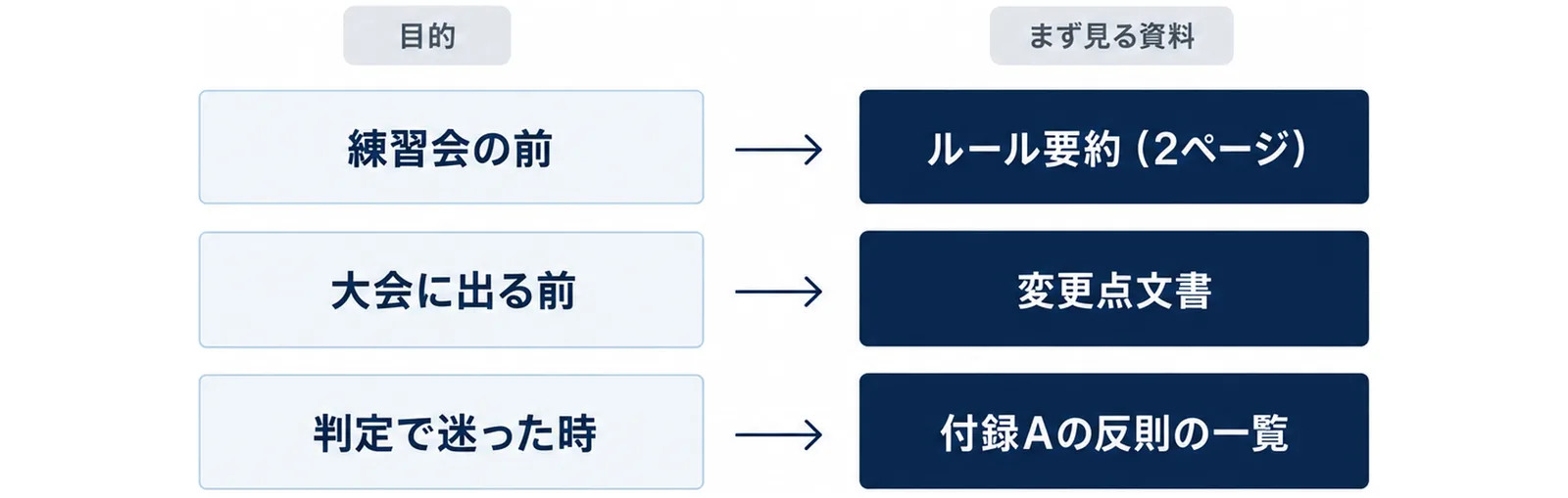 練習会の前はルール要約（2ページ）、大会に出る前は変更点文書、判定で迷った時は付録Aの反則の一覧をまず見ることを示した図