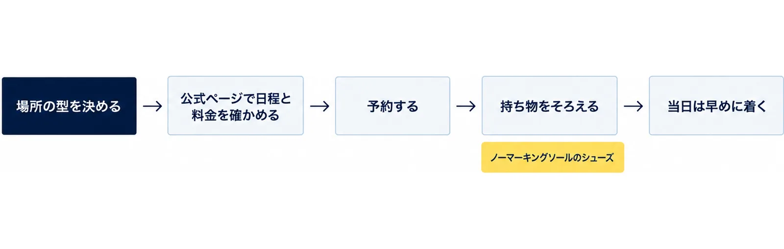 場所の型を決める、公式ページで日程と料金を確かめる、予約する、持ち物をそろえる、当日は早めに着くの5つの手順を順に並べ、ノーマーキングソールのシューズを添えた図