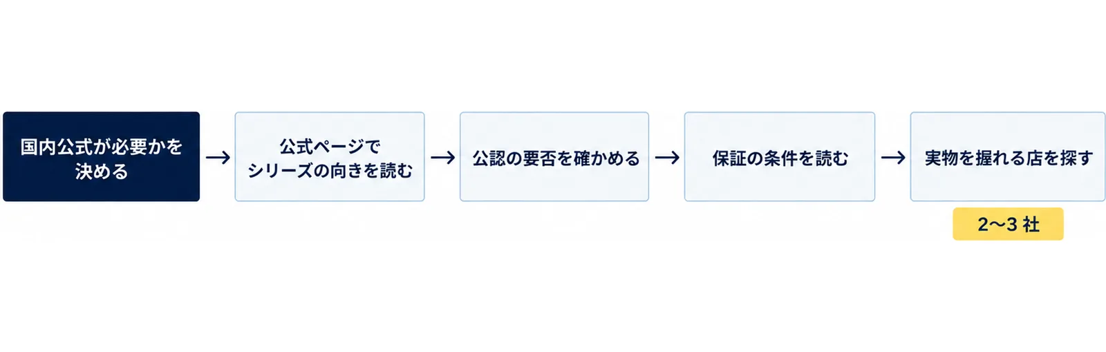 国内公式が必要かを決める、公式ページでシリーズの向きを読む、公認の要否を確かめる、保証の条件を読む、実物を握れる店を探すの5つの手順を順に並べた図