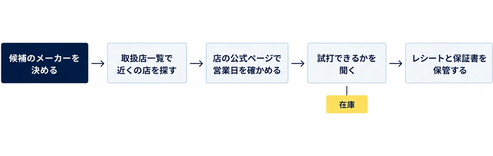 候補のメーカーを決める、取扱店一覧で近くの店を探す、店の公式ページで営業日を確かめる、試打できるかを聞く、レシートと保証書を保管するの5つの手順を順に並べた図
