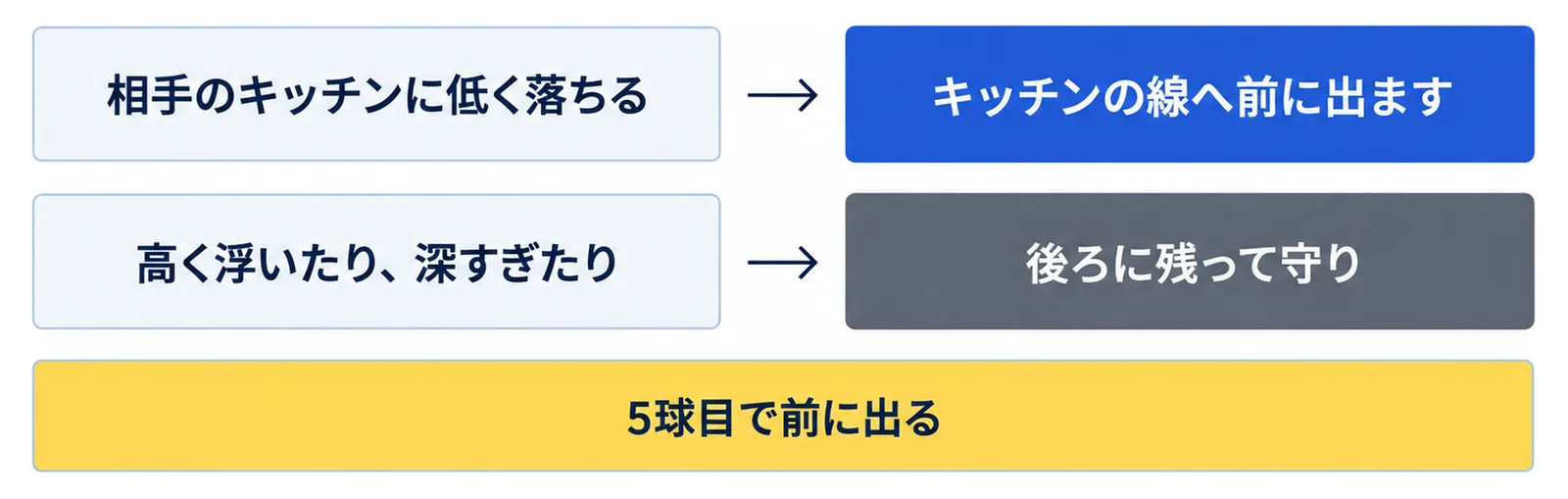 3球目が相手のキッチンに低く落ちたらキッチンの線へ前に出て、高く浮いたり深すぎたりしたら後ろに残って守り5球目で前に出ることを示した図