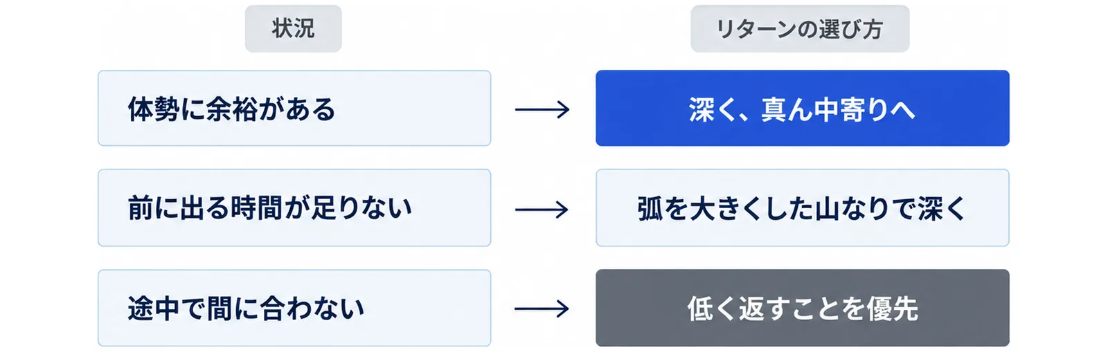 体勢に余裕があれば深く真ん中寄りへ、前に出る時間が足りなければ弧を大きくした山なりで深く、途中で間に合わなければ低く返すことを優先するという選び方を示した図