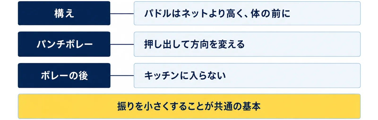 ボレーの打ち方として、構えはパドルはネットより高く体の前に、パンチボレーは押し出して方向を変える、ボレーの後はキッチンに入らないことを並べ、振りを小さくすることが共通の基本だと添えた図