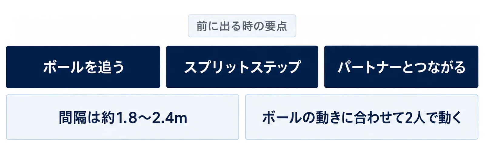 前に出る時の要点としてボールを追う、スプリットステップ、パートナーとつながるの3つを並べ、その下に間隔は約1.8〜2.4m、ボールの動きに合わせて2人で動くを添えた図