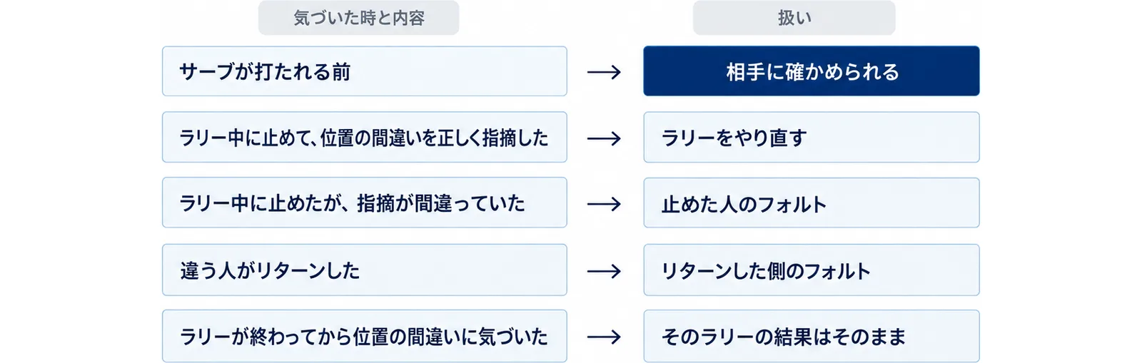 サーブが打たれる前は相手に確かめられる、ラリー中の正しい指摘はラリーをやり直す、間違った指摘は止めた人のフォルト、違う人がリターンした時はリターンした側のフォルト、ラリー後に気づいた時は結果はそのままと分けた図