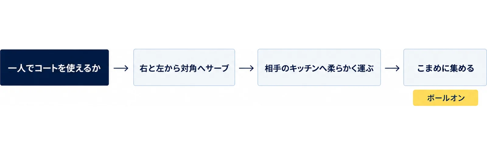 一人でコートを使えるかを確かめ、右と左から対角へサーブを打ち、1回弾ませて相手のキッチンへ柔らかく運び、ボールをこまめに集め、隣のコートに入ったらボールオンと声をかける流れを示した図